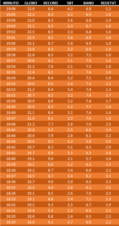 18h29