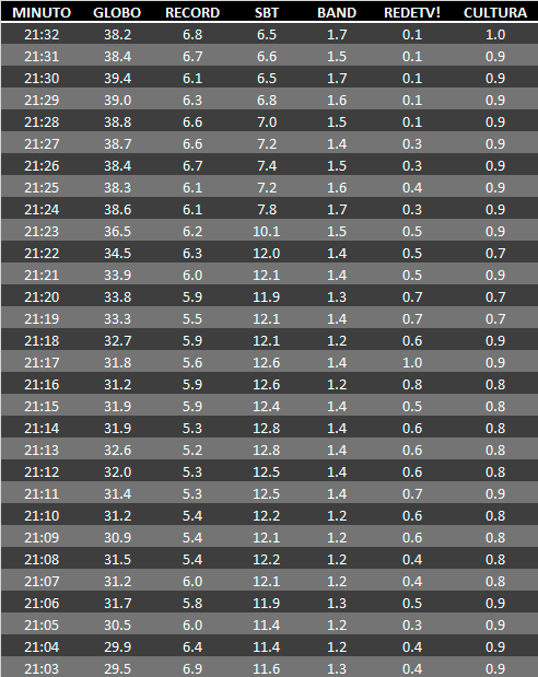 21h03