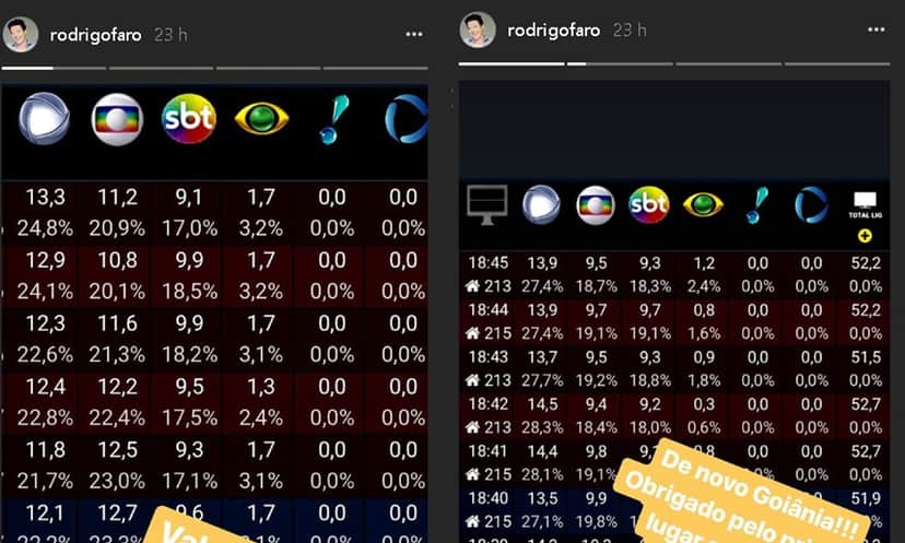 Rodrigo Faro divulgou os números de audiência nas redes sociais. (Foto: Reprodução) Rodrigo Faro divulgou os números de audiência nas redes sociais. (Foto: Reprodução)