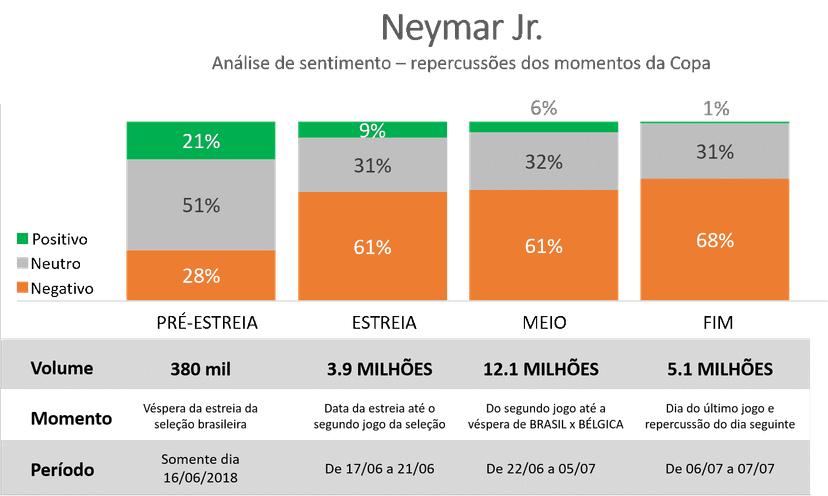 Fonte: Kantar Sports – Social Media Intelligence Fonte: Kantar Sports – Social Media Intelligence