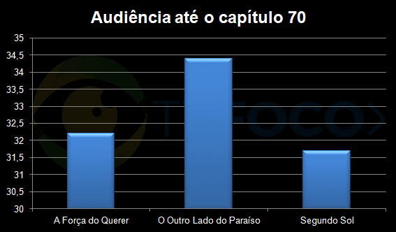 Comparativo de audiência das novelas das nove até o capítulo 70 Comparativo de audiência das novelas das nove até o capítulo 70