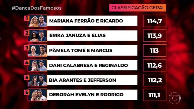 Mariana Ferrão lidera ranking do Dança dos Famosos (Foto: Reprodução) Mariana Ferrão lidera ranking do Dança dos Famosos (Foto: Reprodução)