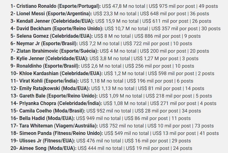 Lista dos famosos que mais faturam com Instagram, tem Neymar, Cristiano Ronaldo, Lionel Messi e Kendall Jenner (Foto: Reprodução) Lista dos famosos que mais faturam com Instagram, tem Neymar, Cristiano Ronaldo, Lionel Messi e Kendall Jenner (Foto: Reprodução)