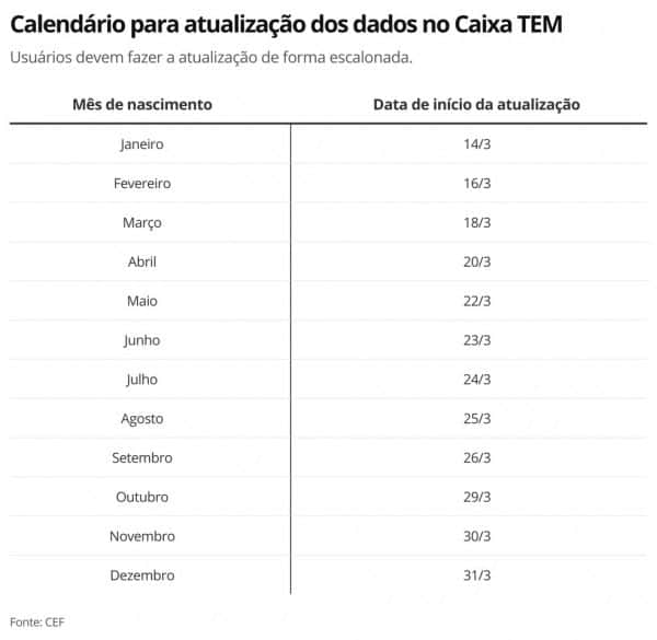 Calendário de atualização no Caixa Tem (Imagem: Divulgação/CEF) Calendário de atualização no Caixa Tem (Imagem: Divulgação/CEF)