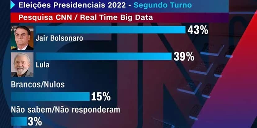 No segundo turno Bolsonaro e Lula aparecem tecnicamente empatados (Foto: Reprodução/CNN Brasil) No segundo turno Bolsonaro e Lula aparecem tecnicamente empatados (Foto: Reprodução/CNN Brasil)