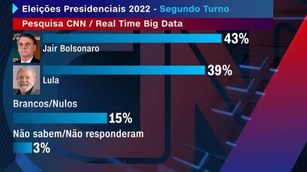 Bolsonaro lidera pesquisas nas eleições de 2022 (Foto: Reprodução) Bolsonaro lidera pesquisas nas eleições de 2022 (Foto: Reprodução)