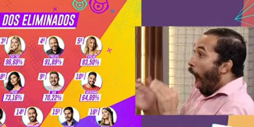 Gil fica em choque ao ver ranking de rejeições do BBB21 (Foto: Reprodução) Gil fica em choque ao ver ranking de rejeições do BBB21 (Foto: Reprodução)