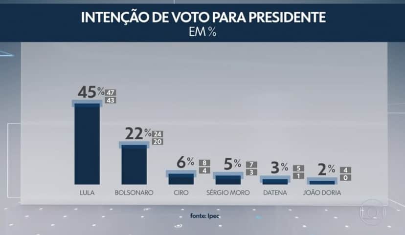 Pesquisa de intenção de voto mostra Datena Pesquisa de intenção de voto mostra Datena