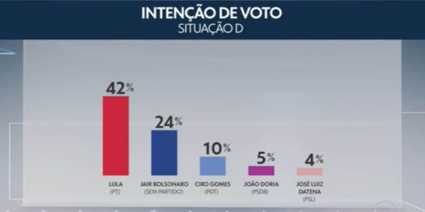 Jornal Nacional: Pesquisa eleitoral mostra Lula disparado à frente de Bolsonaro (Imagem: Reprodução) Jornal Nacional: Pesquisa eleitoral mostra Lula disparado à frente de Bolsonaro (Imagem: Reprodução)