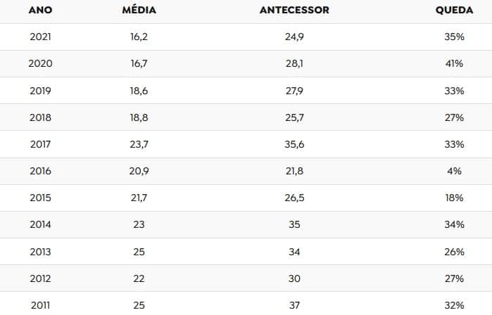 Comparativo da audiência da Retrospectiva da Globo em 10 anos (Imagem: Reprodução/TV Pop) Comparativo da audiência da Retrospectiva da Globo em 10 anos (Imagem: Reprodução/TV Pop)
