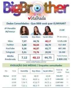 Pesquisa Votalhada aponta rejeição de sister do BBB23 (Foto: Reprodução / Twitter) Pesquisa Votalhada aponta rejeição de sister do BBB23 (Foto: Reprodução / Twitter)