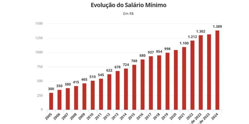 Evolução do salário mínimo (Fonte: Dieese e Proposta de Orçamento 2022) Evolução do salário mínimo (Fonte: Dieese e Proposta de Orçamento 2022)