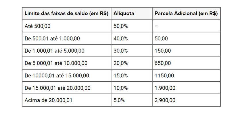 Tabela de alíquotas do FGTS (Foto Reprodução/FDR) Tabela de alíquotas do FGTS (Foto Reprodução/FDR)