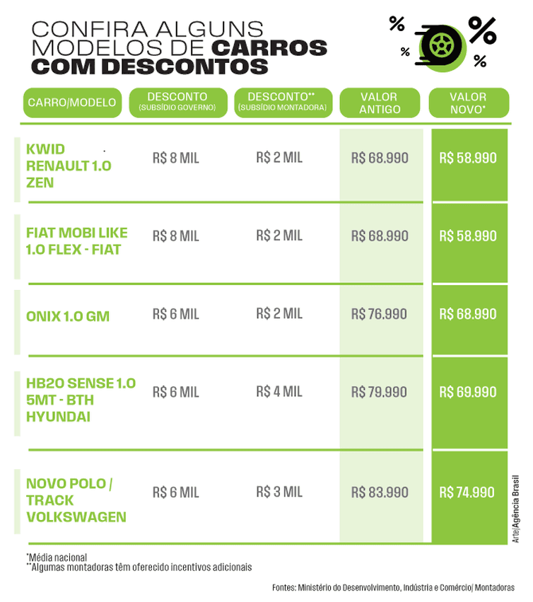 Lista de carros que aderiram ao desconto de até 10 mil reais do Governo Federal (Agência Brasil) Lista de carros que aderiram ao desconto de até 10 mil reais do Governo Federal (Agência Brasil)