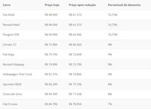 Tabela do preço médio que custará o carro popular (Fonte: Reprodução / Canaltech) Tabela do preço médio que custará o carro popular (Fonte: Reprodução / Canaltech)