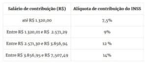 As alíquotas de contribuição do INSS (Foto: Reprodução / Internet) As alíquotas de contribuição do INSS (Foto: Reprodução / Internet)
