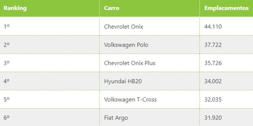 Lista dos carros mais vendidos do Brasil no primeiro semestre de 2023 (Reprodução: Uol) Lista dos carros mais vendidos do Brasil no primeiro semestre de 2023 (Reprodução: Uol)