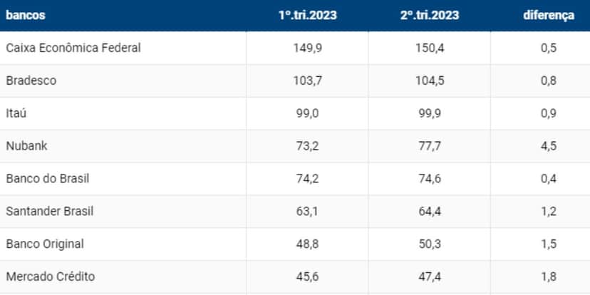 Ranking divulgado pelo Banco Central (Reprodução: Internet) Ranking divulgado pelo Banco Central (Reprodução: Internet)