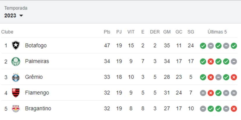 Tabela do Brasileirão atualizada, após 19 rodadas (Reprodução: Internet) Tabela do Brasileirão atualizada, após 19 rodadas (Reprodução: Internet)