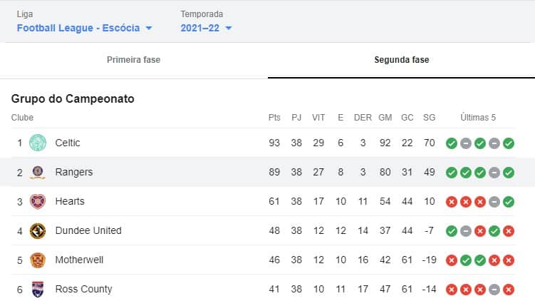 Time de Futebol só ganhou uma vez desde que retornou a elite (Foto: Divulgação) Time de Futebol só ganhou uma vez desde que retornou a elite (Foto: Divulgação)
