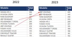 Ranking divulgado sobre aumento de roubos de carros SUVs (Foto: Reprodução / Internet) Ranking divulgado sobre aumento de roubos de carros SUVs (Foto: Reprodução / Internet)