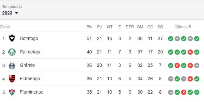 Tabela do brasileirão após 21 rodadas (Reprodução: Internet) Tabela do brasileirão após 21 rodadas (Reprodução: Internet)