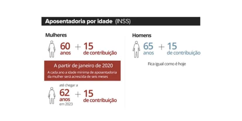Regras da aposentadoria por idade (Foto: Reprodução / G1) Regras da aposentadoria por idade (Foto: Reprodução / G1)
