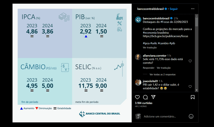 Banco Central divulga como ficaram as taxas de juros após a redução nas taxas básicas (Foto Reprodução/Instagram) Banco Central divulga como ficaram as taxas de juros após a redução nas taxas básicas (Foto Reprodução/Instagram)
