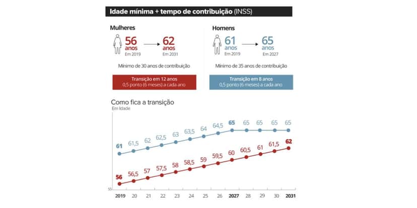 Novas regras aposentadoria INSS 2023 (Foto: Reprodução G1) Novas regras aposentadoria INSS 2023 (Foto: Reprodução G1)