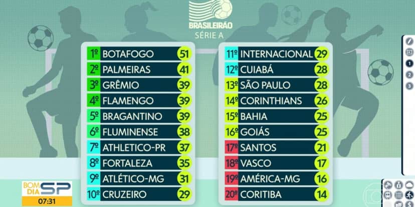 O Santos já está 4 pontos atrás do primeiro time fora da Zona do Rebaixamento (Reprodução: Globo) O Santos já está 4 pontos atrás do primeiro time fora da Zona do Rebaixamento (Reprodução: Globo)