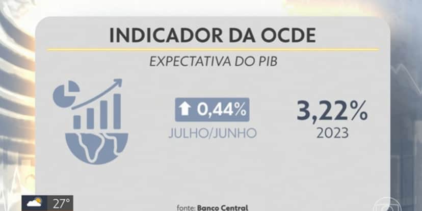 PIB do Brasil cresceu de junho até junho (Reprodução: Globo) PIB do Brasil cresceu de junho até junho (Reprodução: Globo)