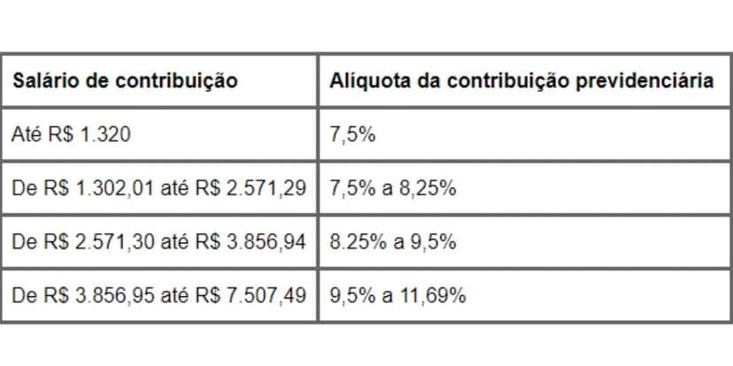 Tabela INSS sobre a alíquota de contribuição previdenciária (Reprodução: Internet) Tabela INSS sobre a alíquota de contribuição previdenciária (Reprodução: Internet)
