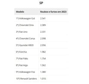 Top10 dos carros mais roubados (Foto: Reprodução / Internet) Top10 dos carros mais roubados (Foto: Reprodução / Internet)