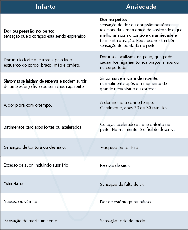 Diferenças de Infarto x Ansiedade (Foto Reprodução/Prevent Senior) Diferenças de Infarto x Ansiedade (Foto Reprodução/Prevent Senior)