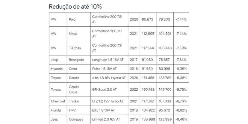 Veículos com até 10% de redução do imposto (Reprodução: Mobiauto/Estadão) Veículos com até 10% de redução do imposto (Reprodução: Mobiauto/Estadão)
