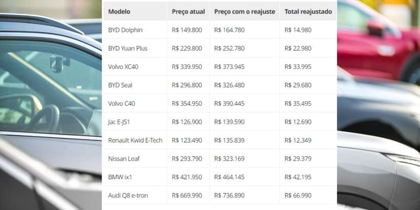 Tabela do aumento de alguns carros elétricos no Brasil (Reprodução: Internet) Tabela do aumento de alguns carros elétricos no Brasil (Reprodução: Internet)