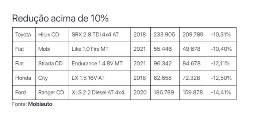 Veículos que tiveram mais de 10% de redução no IPVA (Reprodução: Mobiauto/Estadão) Veículos que tiveram mais de 10% de redução no IPVA (Reprodução: Mobiauto/Estadão)