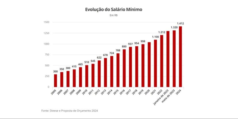 Gráfico de evolução do salário mínimo (Foto: Reprodução/g1) Gráfico de evolução do salário mínimo (Foto: Reprodução/g1)
