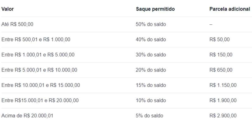 Tabela da porcentagem que pode ser retirada do saque-aniversário (Reprodução: Internet) Tabela da porcentagem que pode ser retirada do saque-aniversário (Reprodução: Internet)