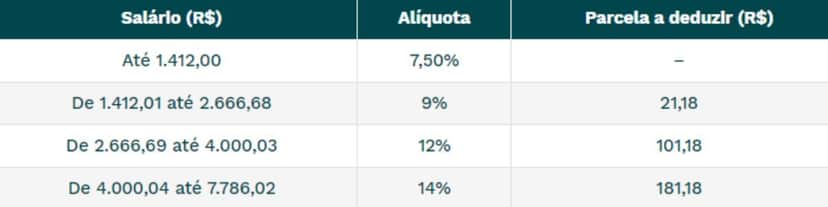 Tabela de contribuição INSS - (Reprodução Internet) Tabela de contribuição INSS - (Reprodução Internet)