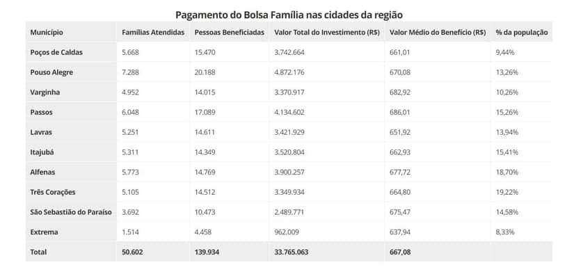 Tabela de pagamentos (Foto Reprodução/G1/Ministério do Desenvolvimento e Assistência Social, Família e Combate à Fome) Tabela de pagamentos (Foto Reprodução/G1/Ministério do Desenvolvimento e Assistência Social, Família e Combate à Fome)