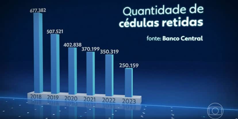 Quantia de cédulas retiradas (Foto: Reprodução / Globo) Quantia de cédulas retiradas (Foto: Reprodução / Globo)