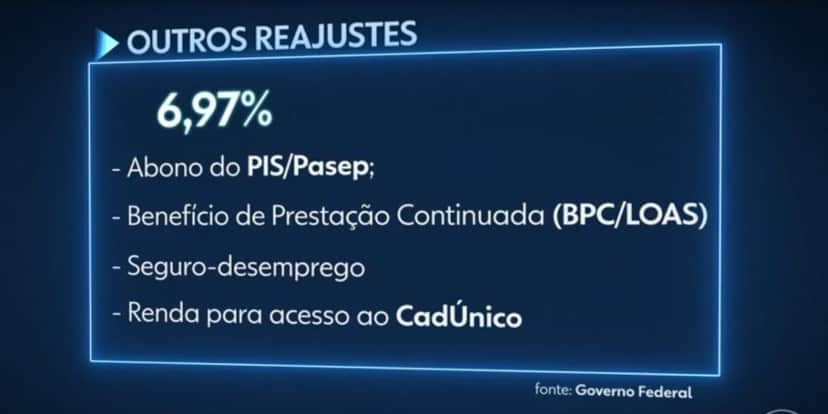 Reajustes envolvendo salário mínimo (Foto: Reprodução / Globo) Reajustes envolvendo salário mínimo (Foto: Reprodução / Globo)