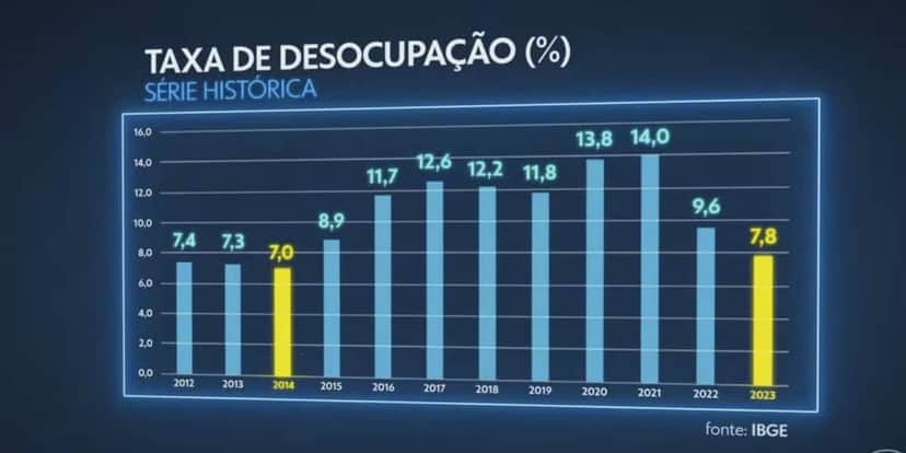 Taxa de desocupação (Foto: Reprodução / Globo) Taxa de desocupação (Foto: Reprodução / Globo)