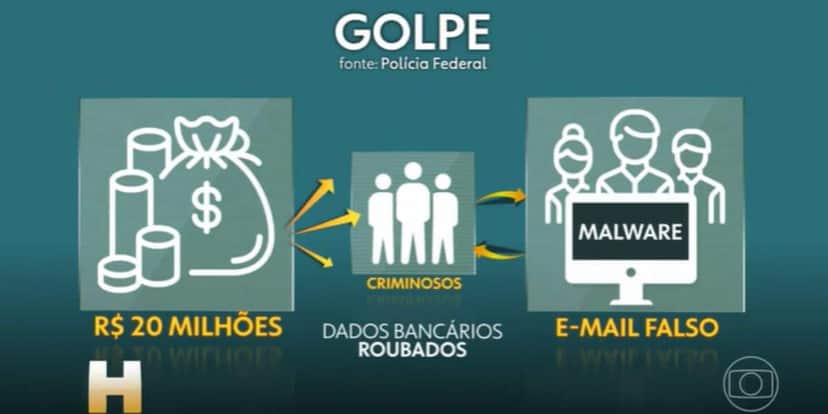 Foram mais de 20 milhões de reais desviados pelos bandidos (Reprodução: Globo) Foram mais de 20 milhões de reais desviados pelos bandidos (Reprodução: Globo)