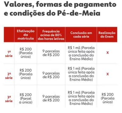 Como funciona o programa Pé-de-Meia (Foto: Reprodução / G1) Como funciona o programa Pé-de-Meia (Foto: Reprodução / G1)