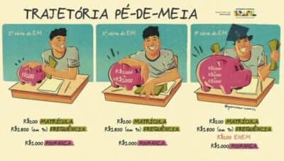 Trajetória dos estudantes que fazem parte do Bolsa Família (Foto: Reprodução / MEC) Trajetória dos estudantes que fazem parte do Bolsa Família (Foto: Reprodução / MEC)
