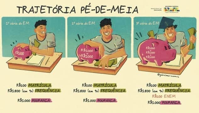 Trajetória dos estudantes que fazem parte do Bolsa Família (Foto: Reprodução / MEC) Trajetória dos estudantes que fazem parte do Bolsa Família (Foto: Reprodução / MEC)