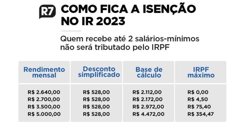 Isenção do IR (Reprodução/R7) Isenção do IR (Reprodução/R7)