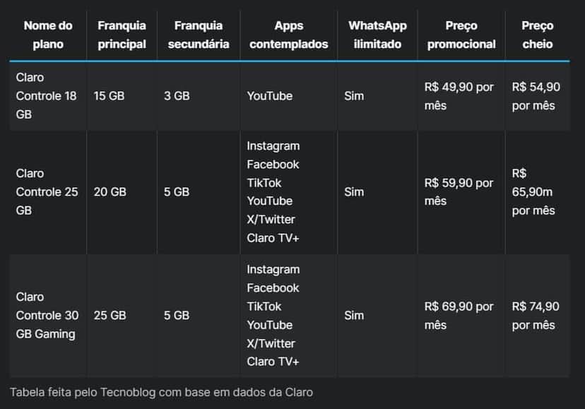 Novos planos controles da Claro com acesso limitado às redes sociais (Foto Reprodução/Tecnoblog) Novos planos controles da Claro com acesso limitado às redes sociais (Foto Reprodução/Tecnoblog)